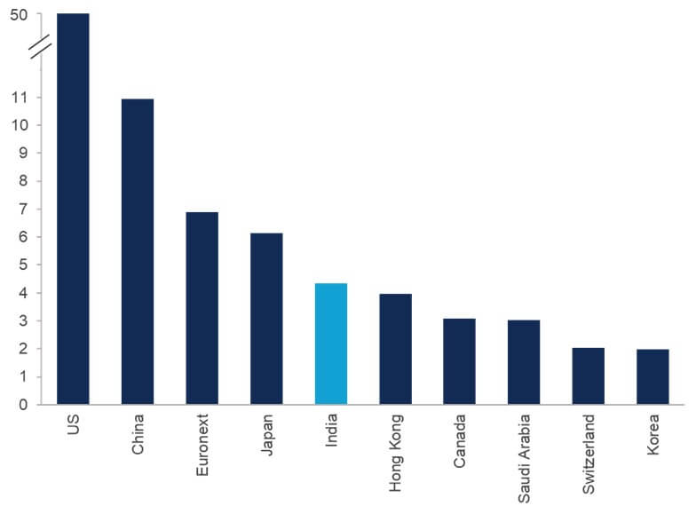 10 największych rynków akcyjnych pod kątem kapitalizacji (bln USD)