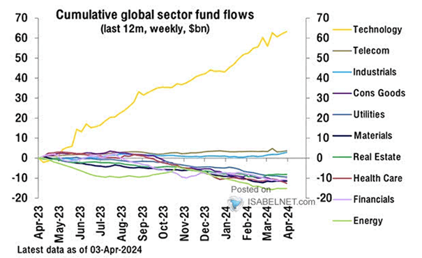 Skumulowane napływy kapitału do sektorów