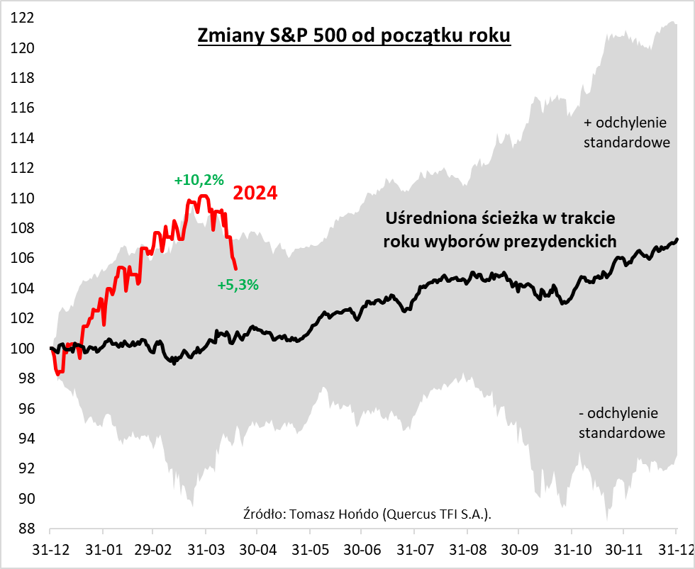 Zmiany S&P 500 od początku 2024 roku w odniesieniu do uśrednionej ścieżki tego indeksu w trakcie roku wyborów prezydenckich